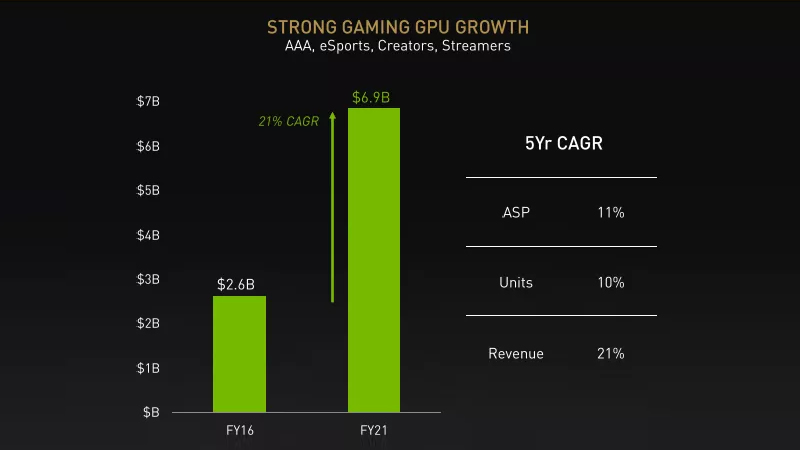 NVIDIA顯卡越來越貴 均價比5年前高出70%